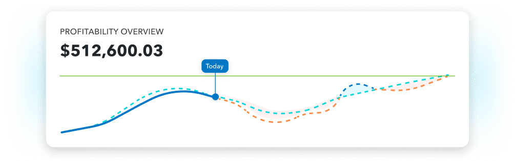 A line graph using sample data to show an overview of project profitabilty. 